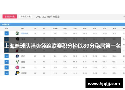 上海篮球队强势领跑联赛积分榜以89分稳居第一名
